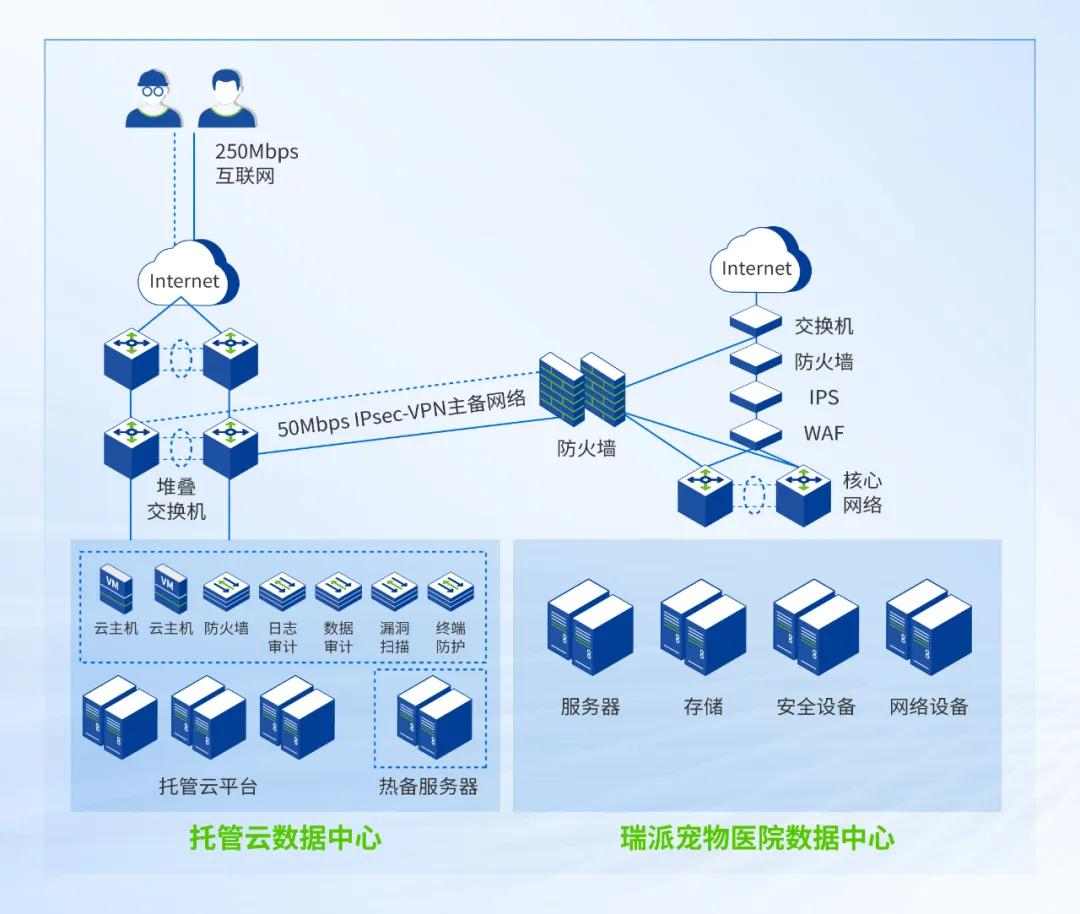 深信服托管云助力瑞派宠物医院全业务上云(图7)