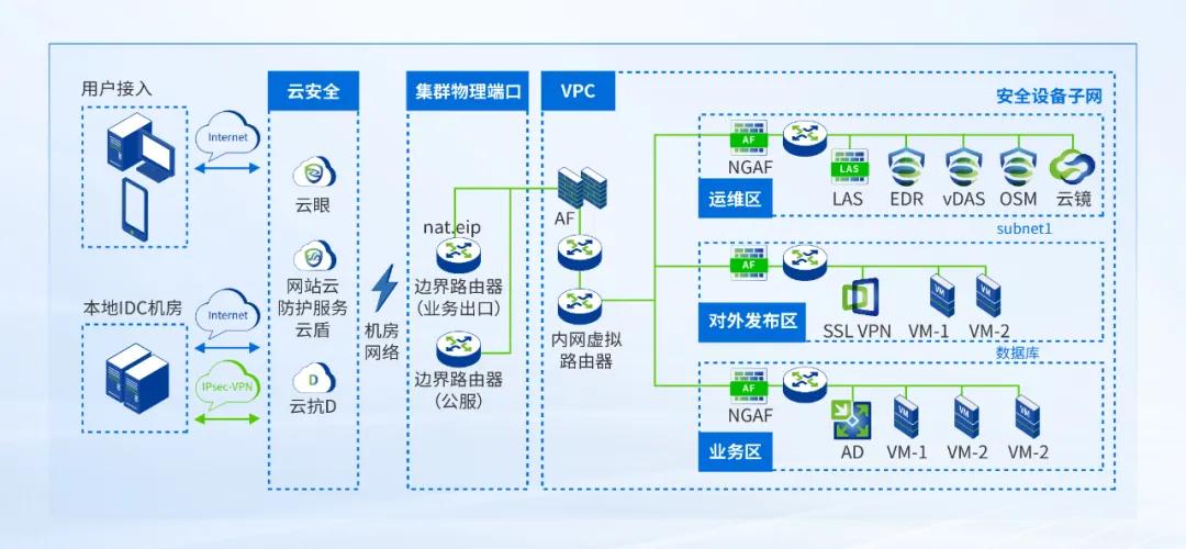 深信服托管云助力瑞派宠物医院全业务上云(图2)