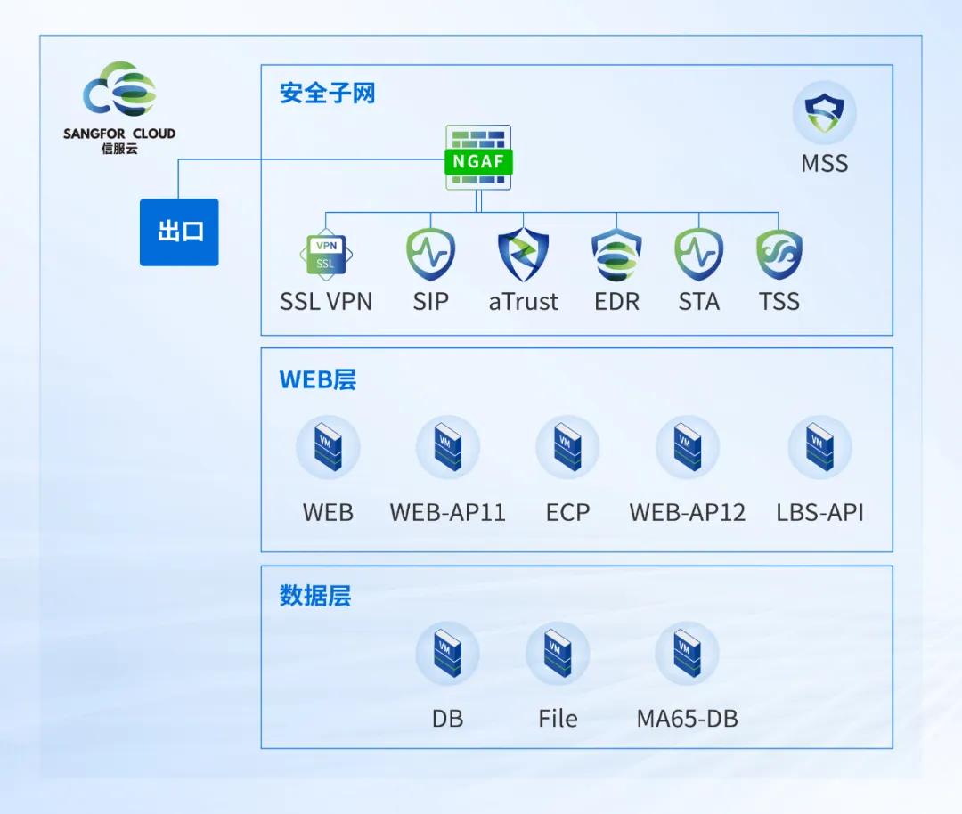 深信服托管云助力瑞派宠物医院全业务上云(图4)