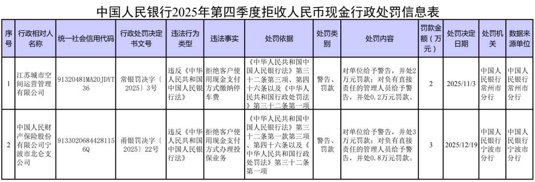 拒收人民币现金，罚！
