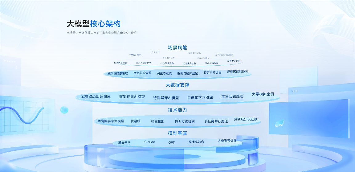 宠智灵持续精进，宠医AI大模型支撑宠物医疗场景全覆盖