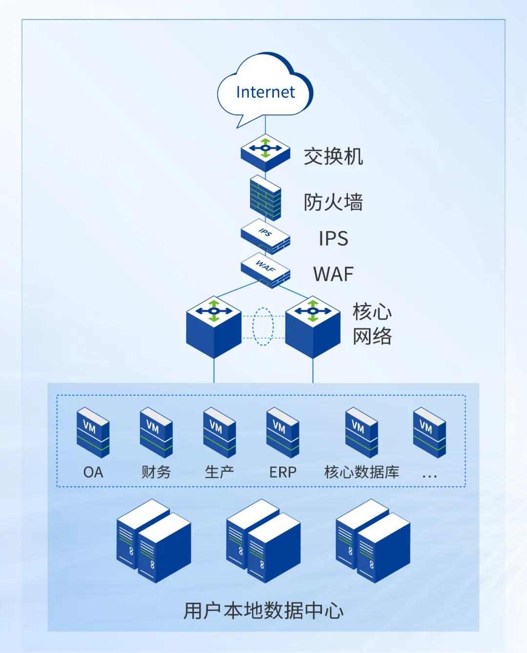 深信服超融合智能运维实战｜数据库卡慢处置的一次关键事件(图1)