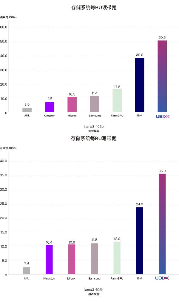 中国力量闪耀MLPerf！泛联信息强势包揽7项世界第一，引领AI存储新时代！(图9)