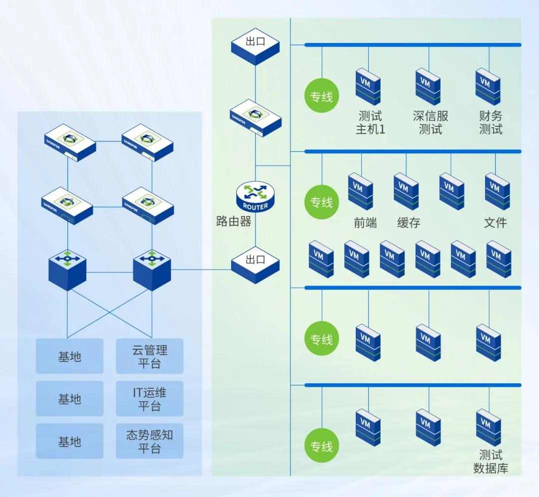 深信服托管云助力化工企业上云转型(图3)