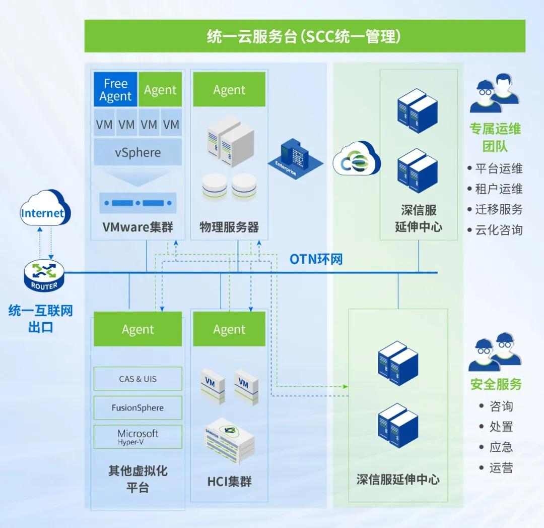 深信服托管云助力化工企业上云转型(图1)