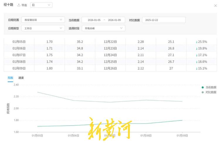 地铁新线“地下分流”、信号调优“地上提速”,济南经十路高峰拥堵下降19.22%(图10) 地铁新线“地下分流”、信号调优“地上提速”,济南经十路高峰拥堵下降19.22%(图10)