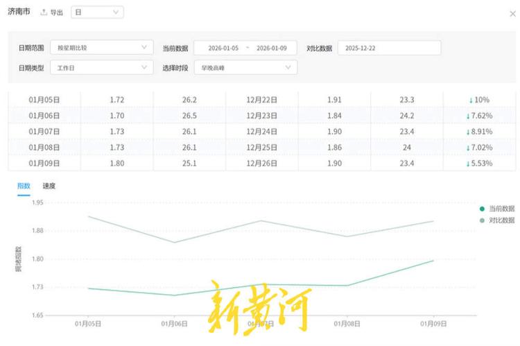地铁新线“地下分流”、信号调优“地上提速”，济南经十路高峰拥堵下降19.22%(图11)