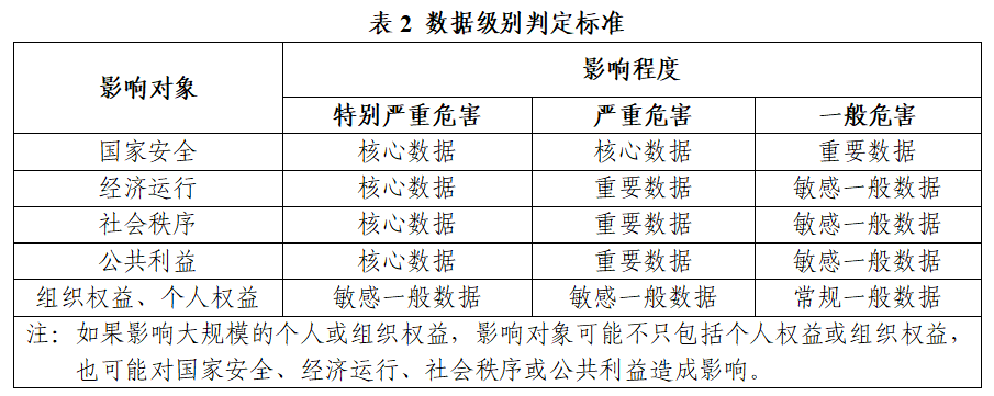 《金融信息服务数据分类分级指南（征求意见稿）》公开征求意见(图4)