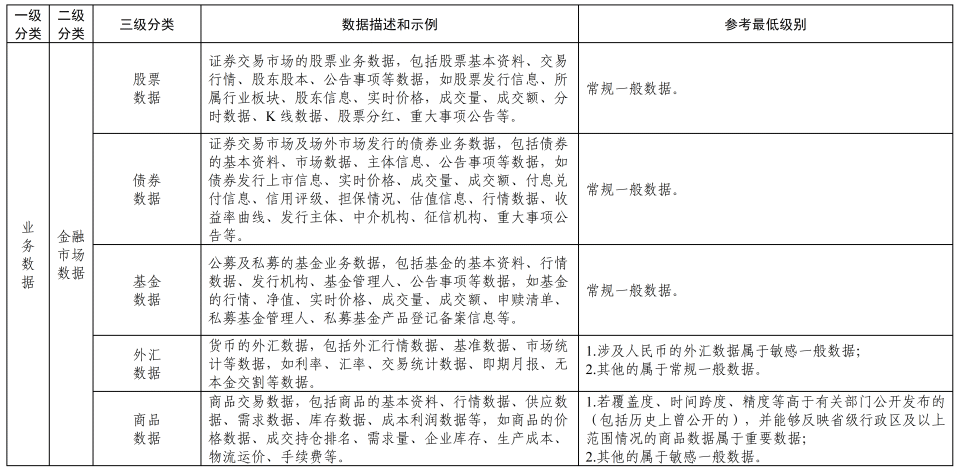 《金融信息服务数据分类分级指南（征求意见稿）》公开征求意见(图5)