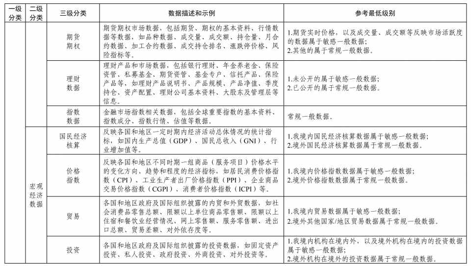 《金融信息服务数据分类分级指南（征求意见稿）》公开征求意见(图6)