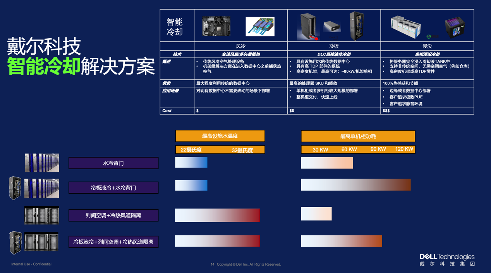 狂飙的算力，炽热的难题：戴尔如何冷静破局(图9)
