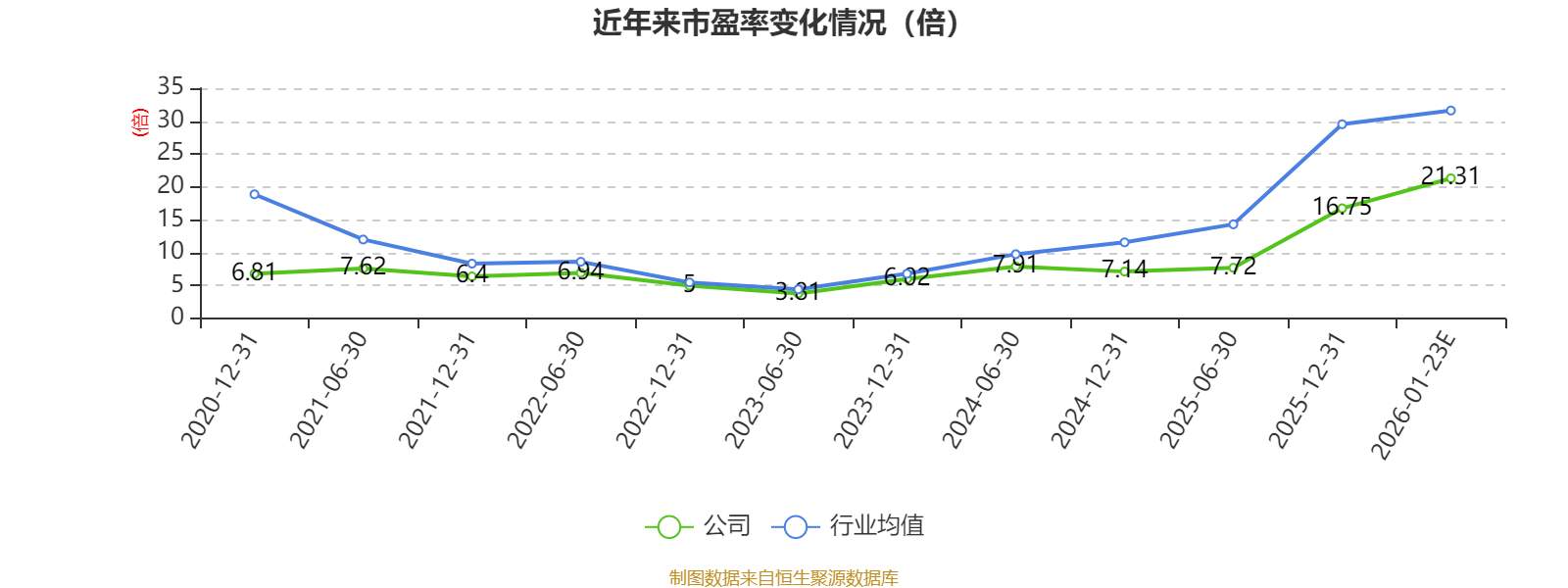 淮北矿业：预计2025年净利14.95亿元 同比下降69.21%(图2)