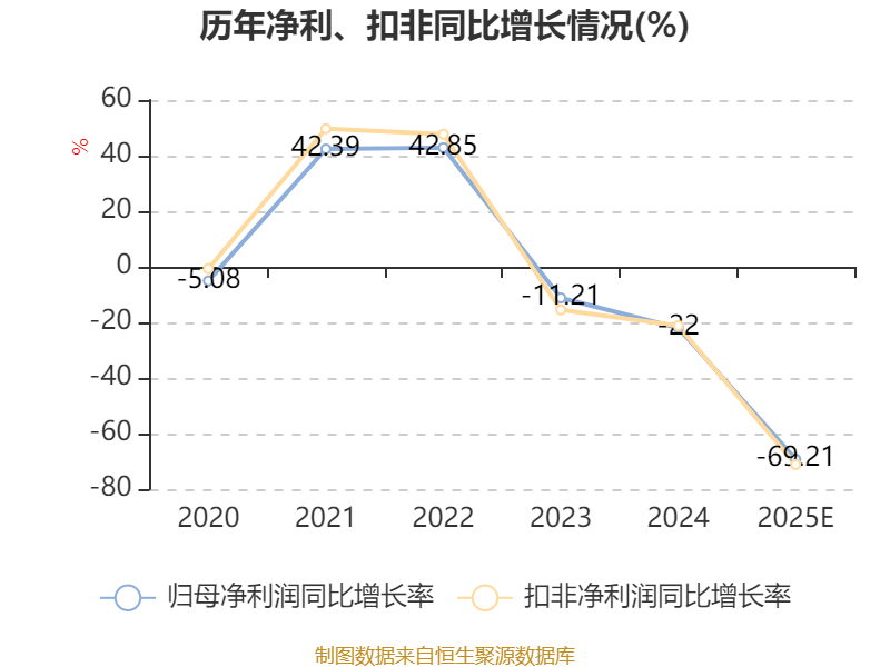 淮北矿业：预计2025年净利14.95亿元 同比下降69.21%(图8)