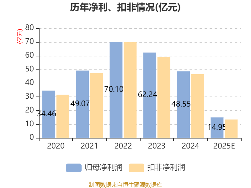 淮北矿业：预计2025年净利14.95亿元 同比下降69.21%(图7)