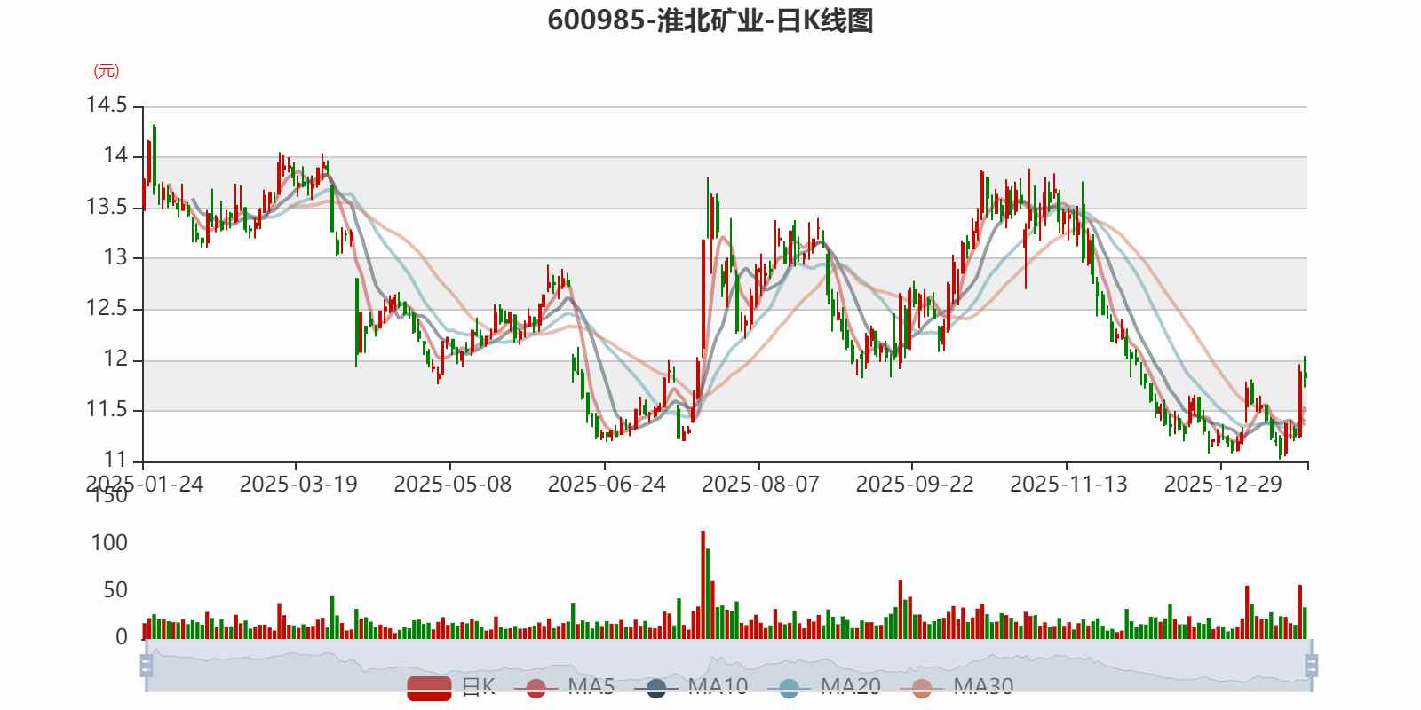 淮北矿业：预计2025年净利14.95亿元 同比下降69.21%(图1)