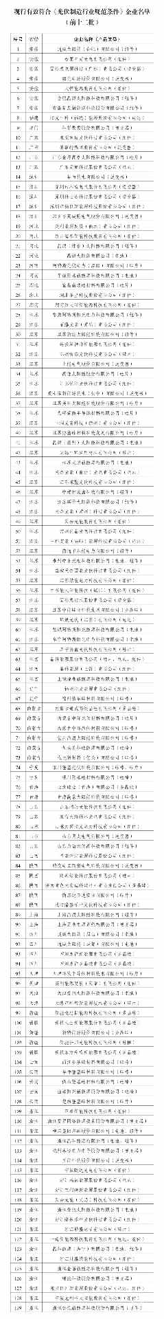 山东5家上榜！工信部发布光伏制造名单，129家企业获“规范认证”
