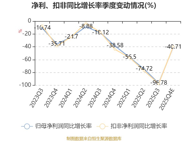淮北矿业：预计2025年净利14.95亿元 同比下降69.21%(图10)