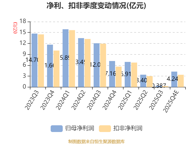 淮北矿业：预计2025年净利14.95亿元 同比下降69.21%(图9)