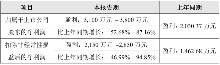 联动科技：预计2025年度归母净利润增长52.68%至87.16%(图2)