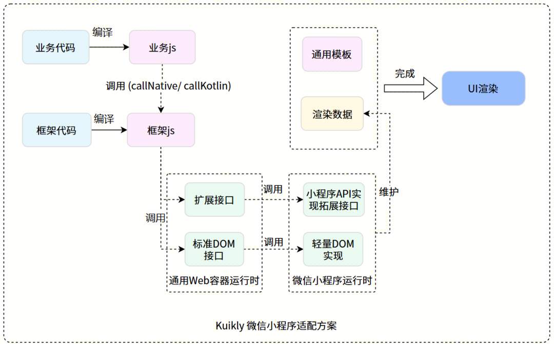 腾讯Kuikly框架进一步开源，新增支持Web，开启一码五端新体验！(图9)
