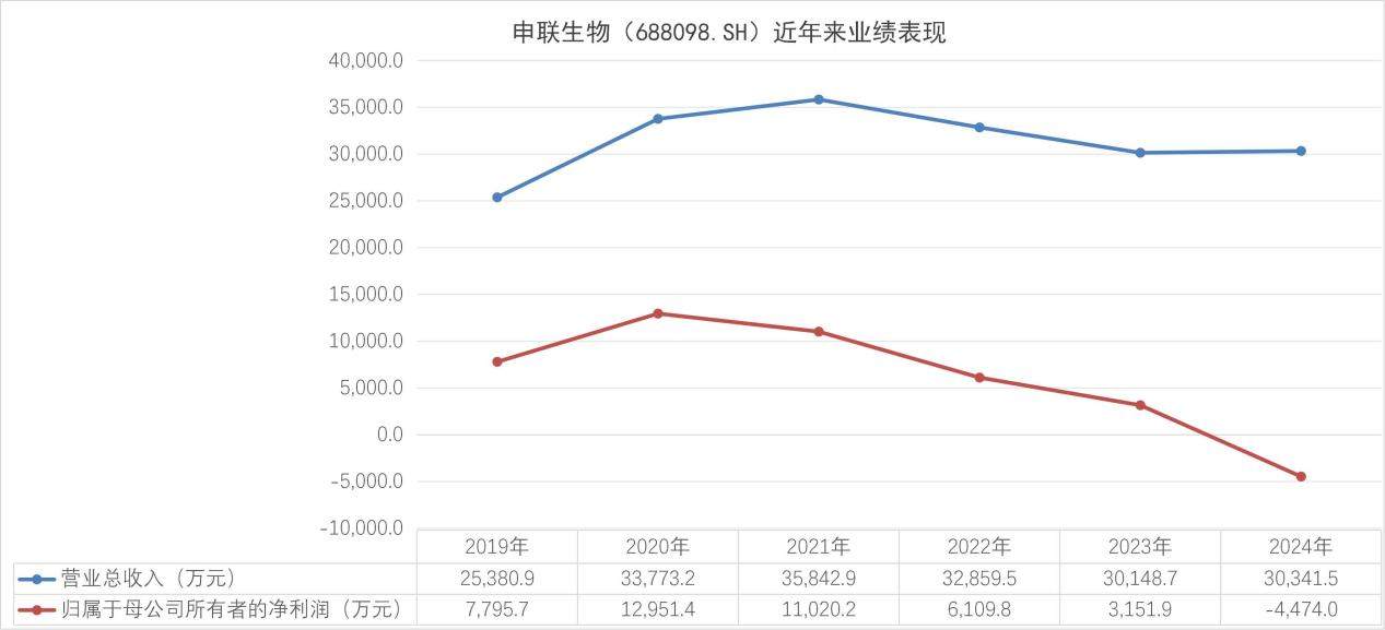主营业务依旧承压 申联生物预计2025年亏损约2000万元(图1)