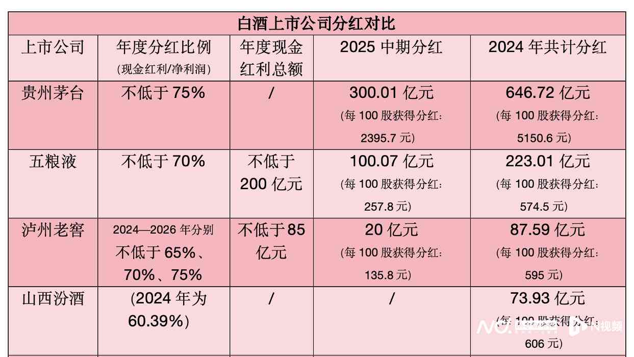 千亿白酒巨头即将分红20亿！“茅五泸”谁的股息率更高？(图3)
