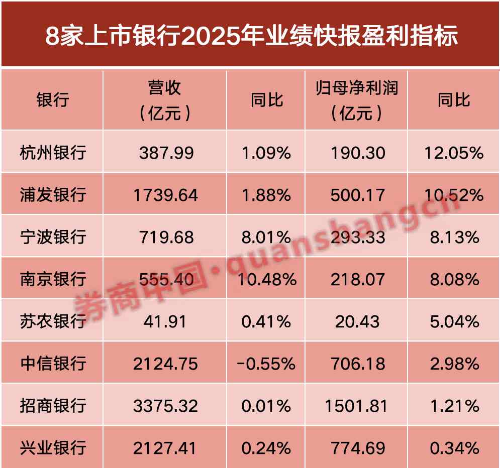 上市银行首批2025业绩快报来了！多家净利润正增长 三大特点值得关注(图2)