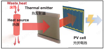 前沿光伏技术之热光伏电池：让废热
