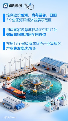 青春华章 向海图强丨乘风破浪立潮头 一组数据解码山东海洋经济新动能(图2)
