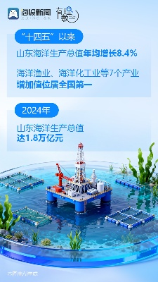 青春华章 向海图强丨乘风破浪立潮头 一组数据解码山东海洋经济新动能(图1)