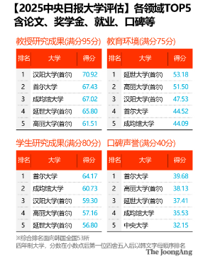 本科直升| 2025韩国大学综合排名发布：整体竞争力提升，名校差距缩小(图3)