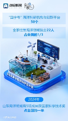 青春华章 向海图强丨乘风破浪立潮头 一组数据解码山东海洋经济新动能(图3)