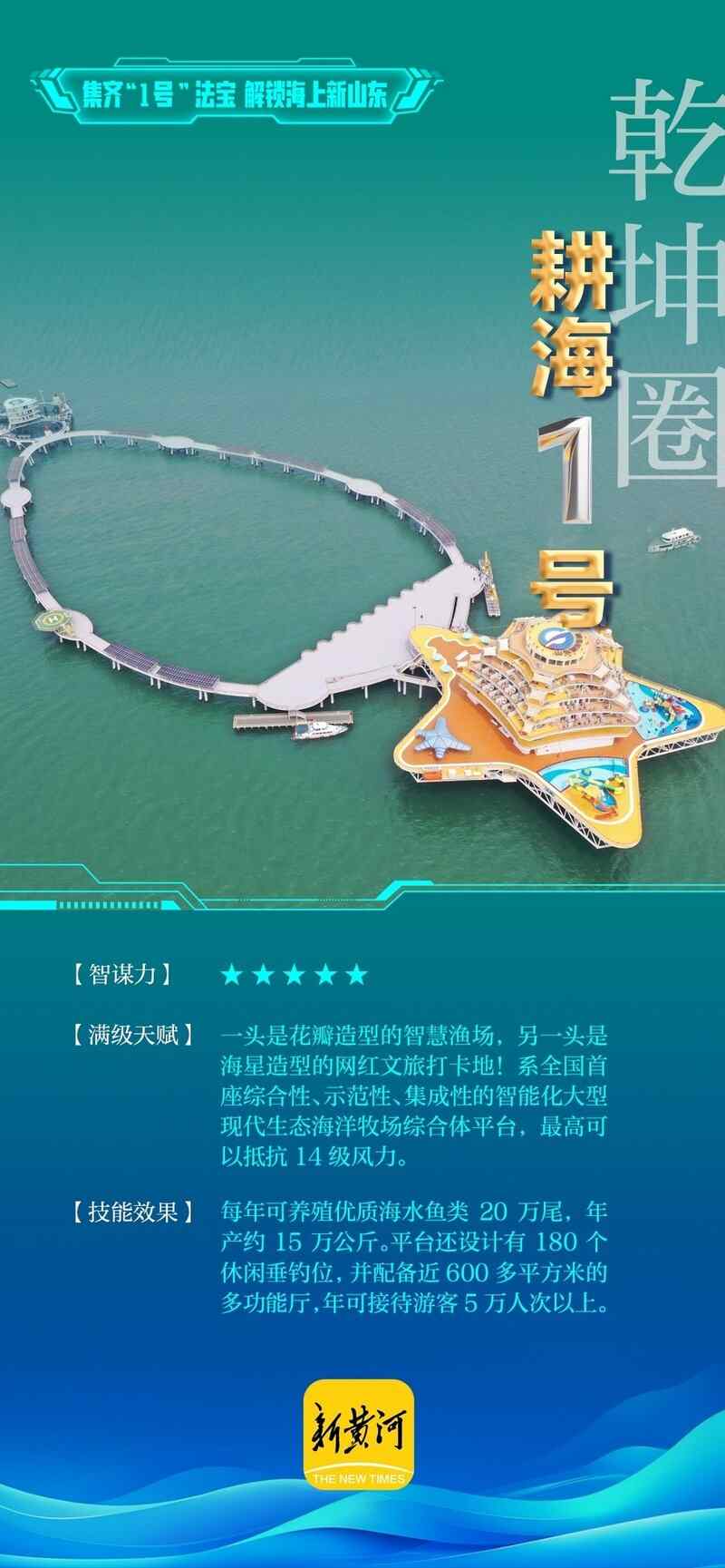 集齐“1号”法宝，解锁海上新山东 | 青春华章 向海图强(图2)