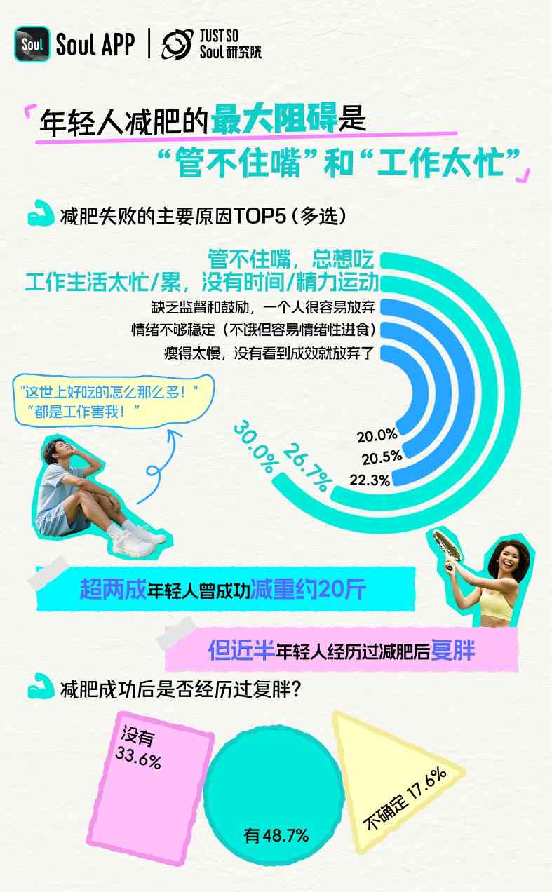 Soul App发布《2025 年轻人减肥报告》:减肥态度愈发体现主体性,近6成年轻人把减肥当成自我管理方式(图8)