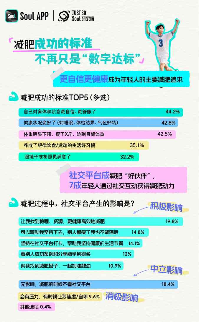 Soul App发布《2025 年轻人减肥报告》:减肥态度愈发体现主体性,近6成年轻人把减肥当成自我管理方式(图9)