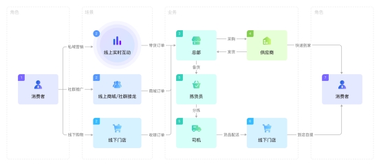 门店数字化管理革命：小鹅通工具如何绑定客户提升复购率？