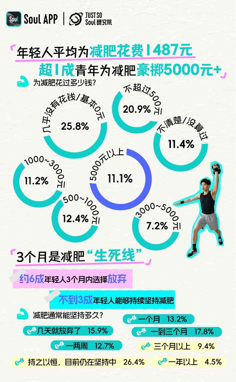 Soul App发布《2025 年轻人减肥报告》:减肥态度愈发体现主体性,近6成年轻人把减肥当成自我管理方式(图7)
