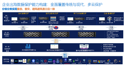 “三位一体”数据保护体系，筑牢企业出海安全“生命线”(图6)
