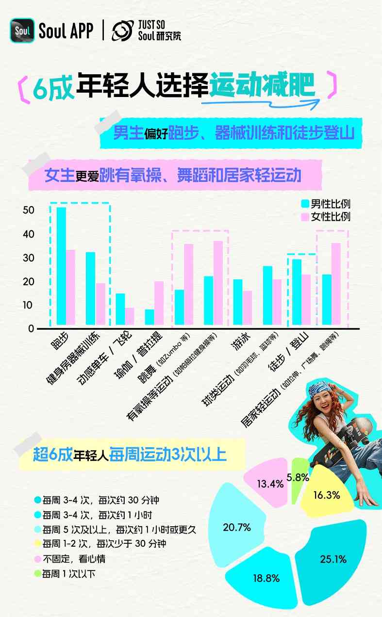 Soul App发布《2025 年轻人减肥报告》:减肥态度愈发体现主体性,近6成年轻人把减肥当成自我管理方式(图6)
