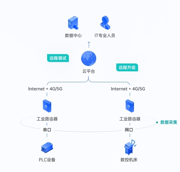 工业路由器如何赋能智能制造？(图1)