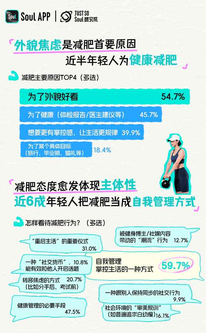 Soul App发布《2025 年轻人减肥报告》:减肥态度愈发体现主体性,近6成年轻人把减肥当成自我管理方式(图3)