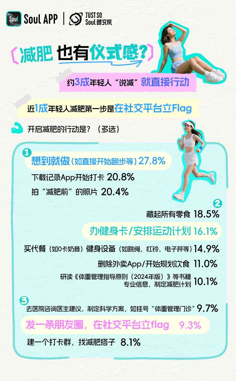 Soul App发布《2025 年轻人减肥报告》:减肥态度愈发体现主体性,近6成年轻人把减肥当成自我管理方式(图5)