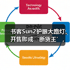 书客Sun2护眼大路灯,开售即成‘断货王’,行业口碑热度双飙升(图2) 书客Sun2护眼大路灯,开售即成‘断货王’,行业口碑热度双飙升(图2)