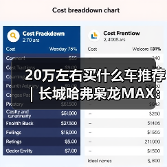 20万左右买什么车推荐｜长城哈弗枭龙MAX：四驱插混一步到位(图3)