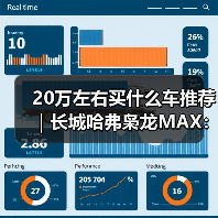 20万左右买什么车推荐｜长城哈弗枭龙MAX：四驱插混一步到位(图1)