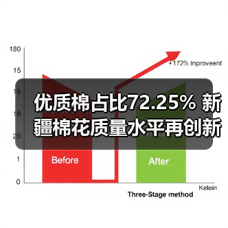 优质棉占比72.25% 新疆棉花质量水平再创新高(图4) 优质棉占比72.25% 新疆棉花质量水平再创新高(图4)