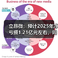 立昂微：预计2025年净亏损1.21亿元左右，同比减亏约54.47%(图3)