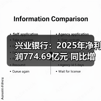 兴业银行：2025年净利润774.69亿元 同比增长0.34%(图4)