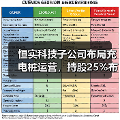 恒实科技子公司布局充电桩运营，持股25%
