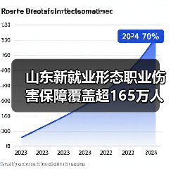 山东新就业形态职业伤害保障覆盖超165万
